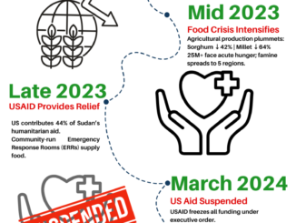 Sudan’s Hunger Crisis: A Timeline of Decline April 2023 🔴 War Erupts Conflict between the Sudanese army and Rapid Support Forces. Tens of thousands killed, 12M+ displaced. Mid-2023 ⚠️ Food Crisis Intensifies Agricultural production plummets: Sorghum ↓42% | Millet ↓64% 25M+ face acute hunger; famine spreads to 5 regions. Late 2023 🛑 USAID Provides Relief US contributes 44% of Sudan’s humanitarian aid. Community-run Emergency Response Rooms (ERRs) supply food. March 2024 🚨 US Aid Suspended USAID freezes all funding under executive order. 1,100+ soup kitchens shut down (80% of total). Present Day 🍞 Food Aid Stuck Grain, lentils, beans rotting in African warehouses. NGOs lack funds to distribute supplies. What Happens Next? ❗ Famine could worsen → More starvation, healthcare collapse. ❗ Calls for global action → Aid must be restored immediately. 📢 Stand with Sudan. Raise Awareness. Demand Action.