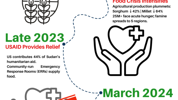 Sudan’s Hunger Crisis: A Timeline of Decline April 2023 🔴 War Erupts Conflict between the Sudanese army and Rapid Support Forces. Tens of thousands killed, 12M+ displaced. Mid-2023 ⚠️ Food Crisis Intensifies Agricultural production plummets: Sorghum ↓42% | Millet ↓64% 25M+ face acute hunger; famine spreads to 5 regions. Late 2023 🛑 USAID Provides Relief US contributes 44% of Sudan’s humanitarian aid. Community-run Emergency Response Rooms (ERRs) supply food. March 2024 🚨 US Aid Suspended USAID freezes all funding under executive order. 1,100+ soup kitchens shut down (80% of total). Present Day 🍞 Food Aid Stuck Grain, lentils, beans rotting in African warehouses. NGOs lack funds to distribute supplies. What Happens Next? ❗ Famine could worsen → More starvation, healthcare collapse. ❗ Calls for global action → Aid must be restored immediately. 📢 Stand with Sudan. Raise Awareness. Demand Action.